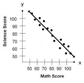 Negative Correlation between Math and Science Scores