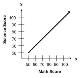 Perfect Positive Correlation