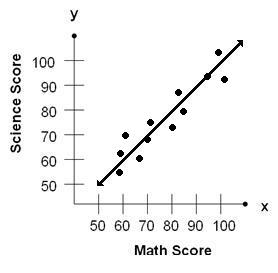 Positive Correlation between Math and Science Scores